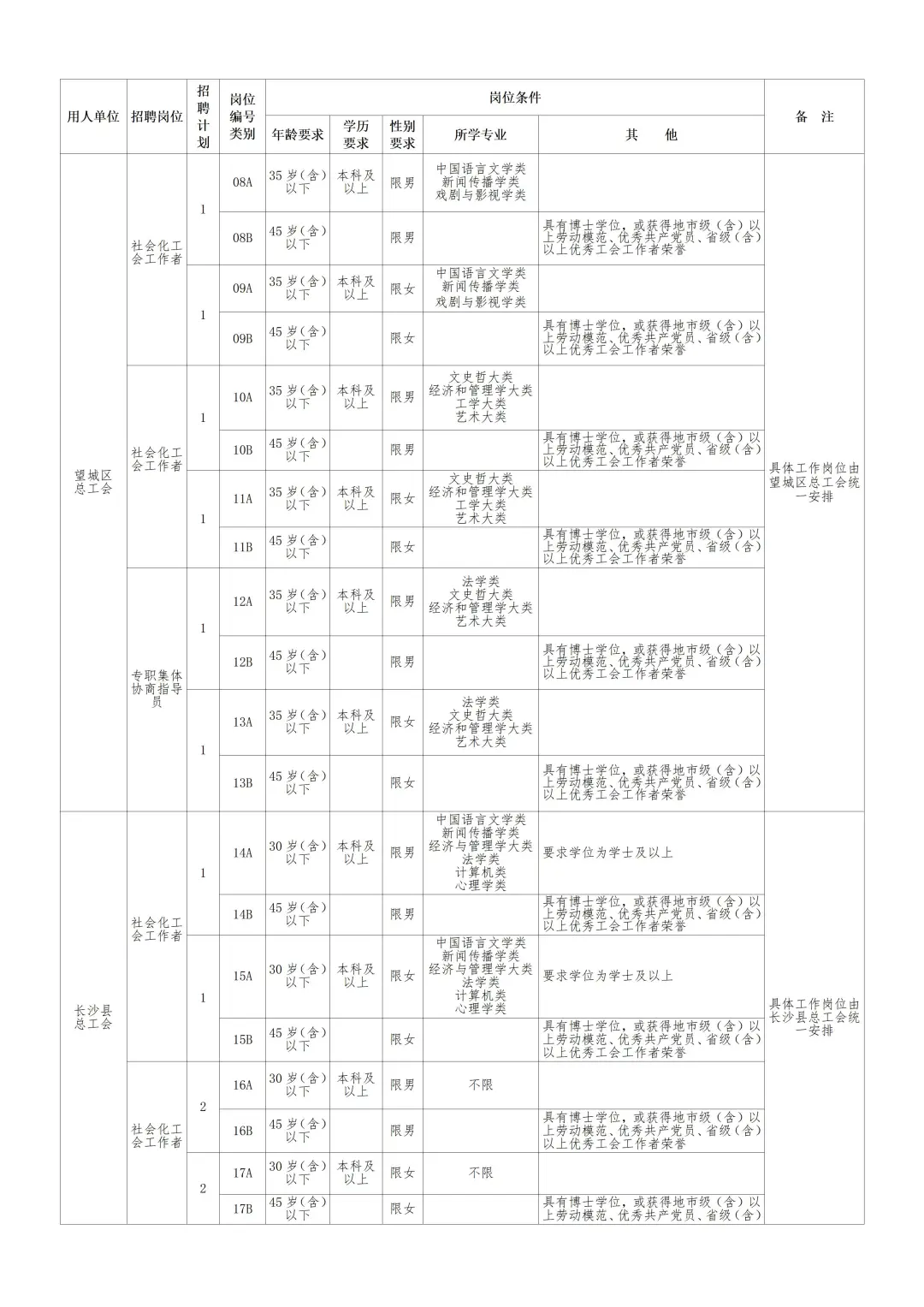 55人！2025长沙总工会终于招社工啦