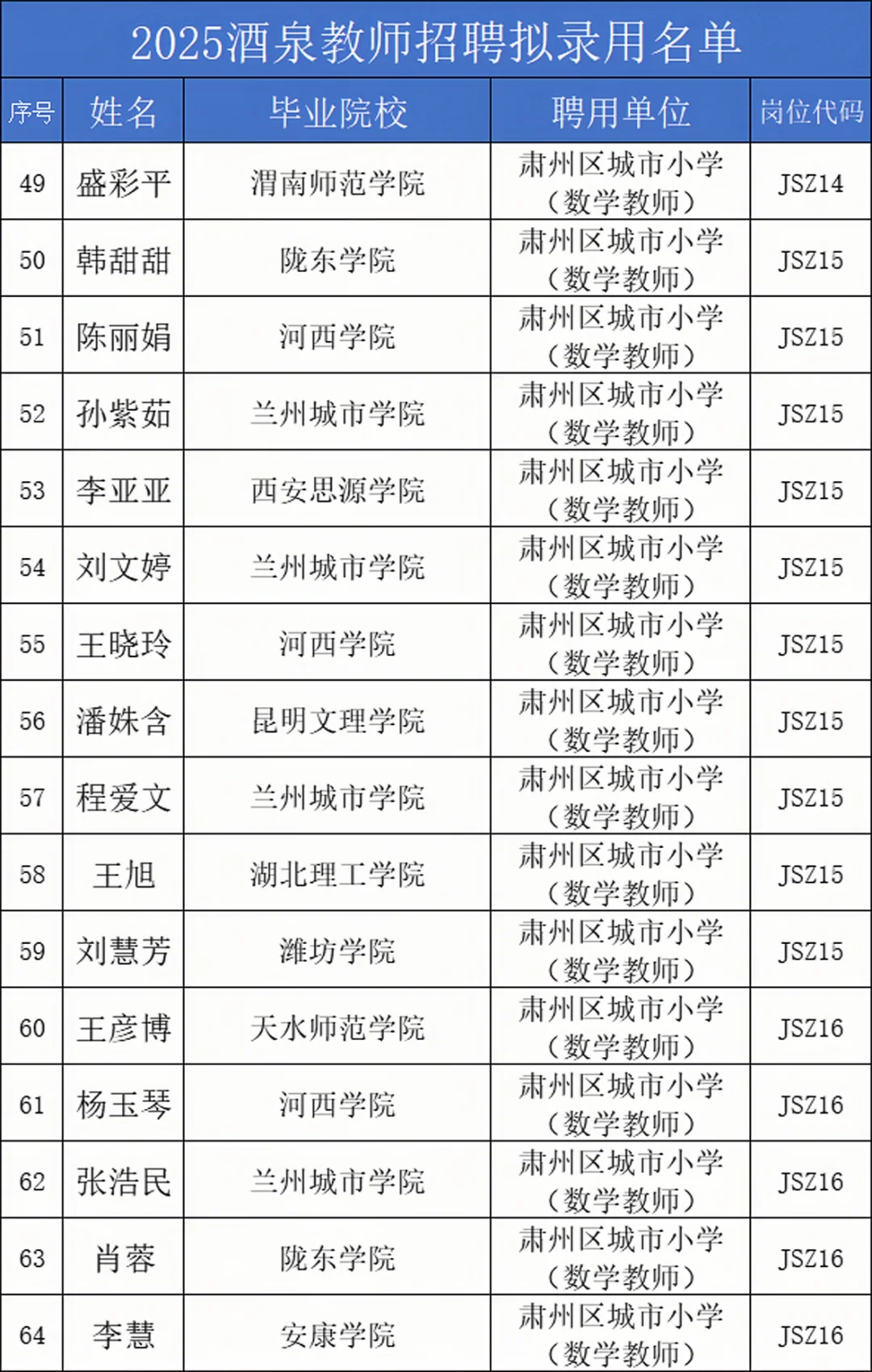 25酒泉教师拟录用名单