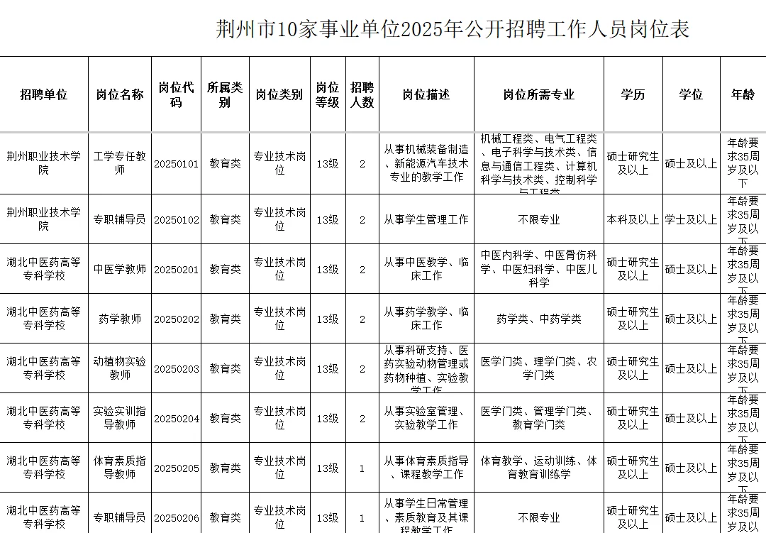 荆州市10家事业单位2025年公开招聘工作人员