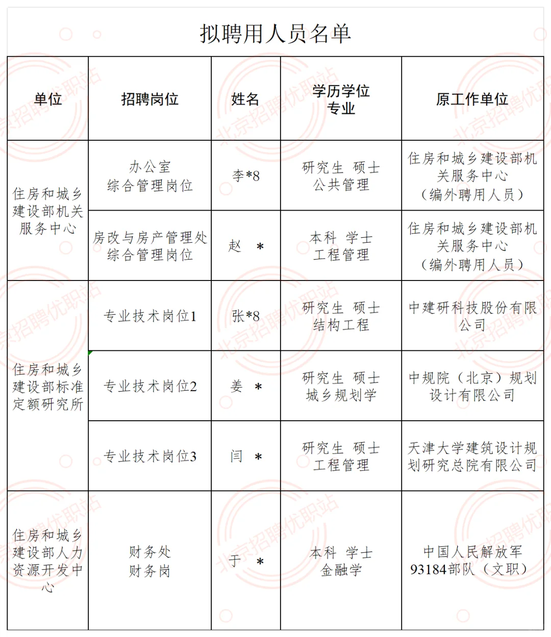 住建部拟聘公示6人 原单位都不错恭喜上岸！