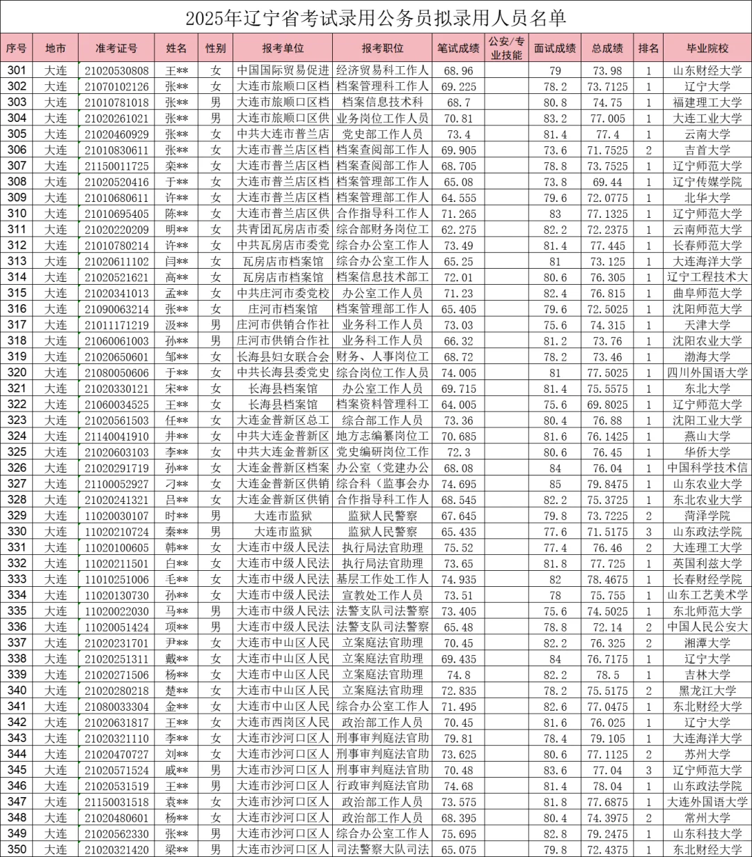 25辽宁大连公务员公示名单（一二三四）全啦