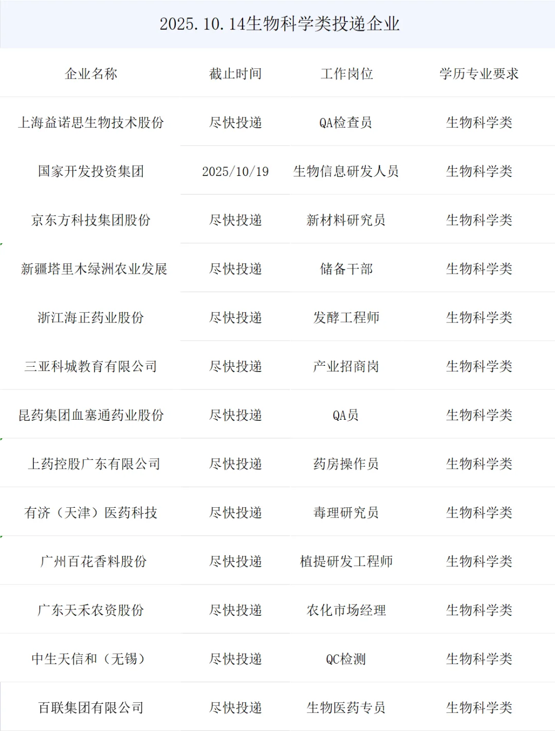 生物科学类央国企秋招岗位来了
