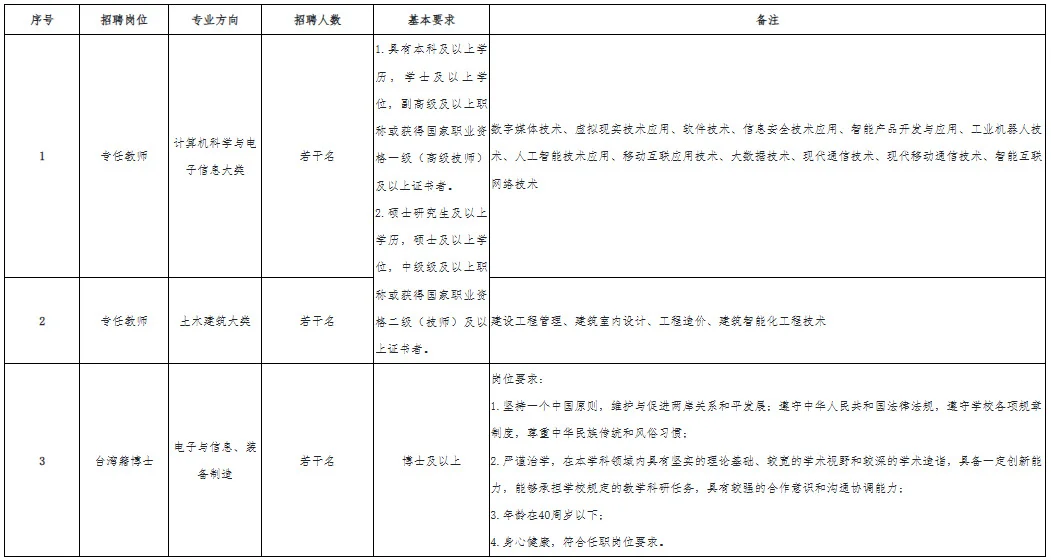 福州软件职业技术学院2025年招聘信息