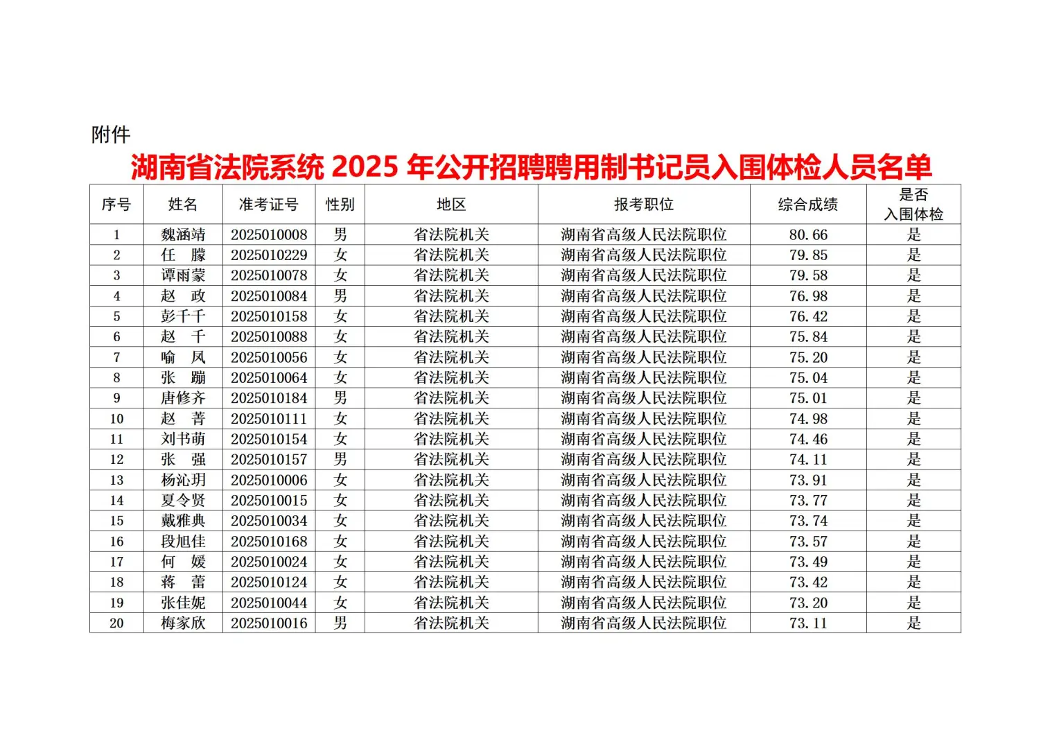恭喜！2025年湖南法院书记员体检名单已出