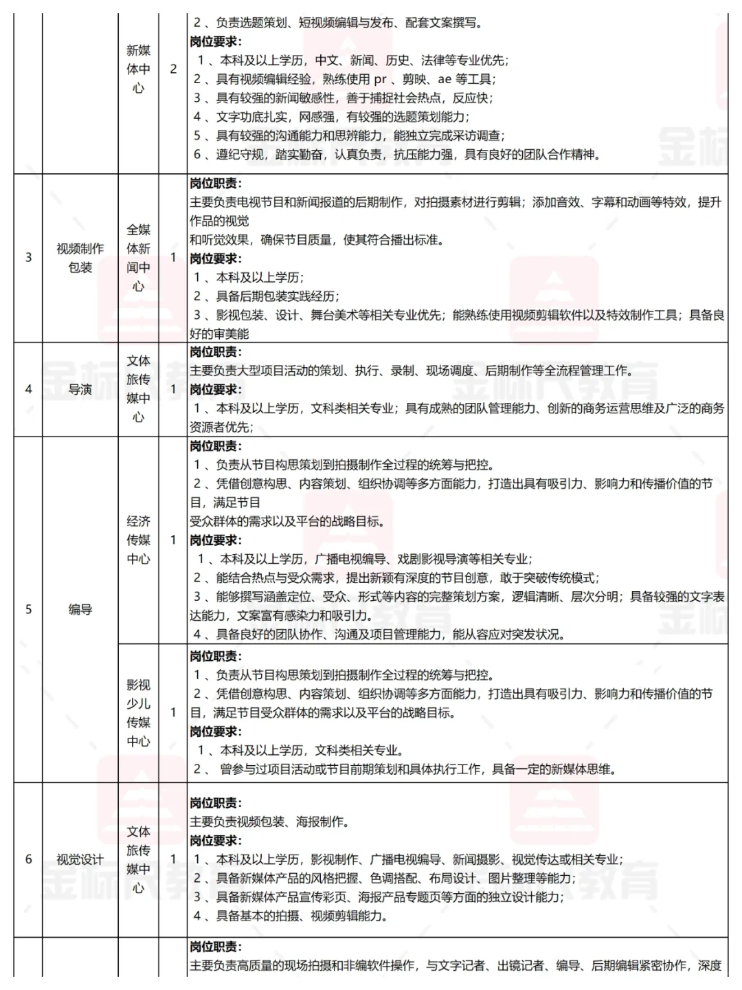 2026成都市广播电视台校园招聘17人