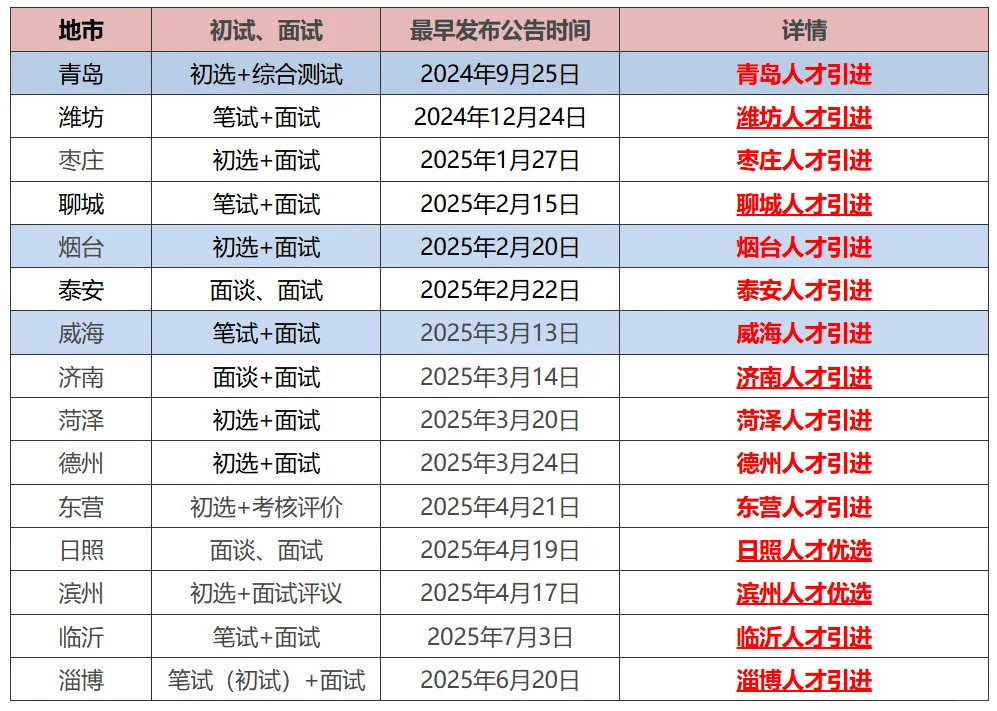 山东16地市人才引进汇总版本来喽！