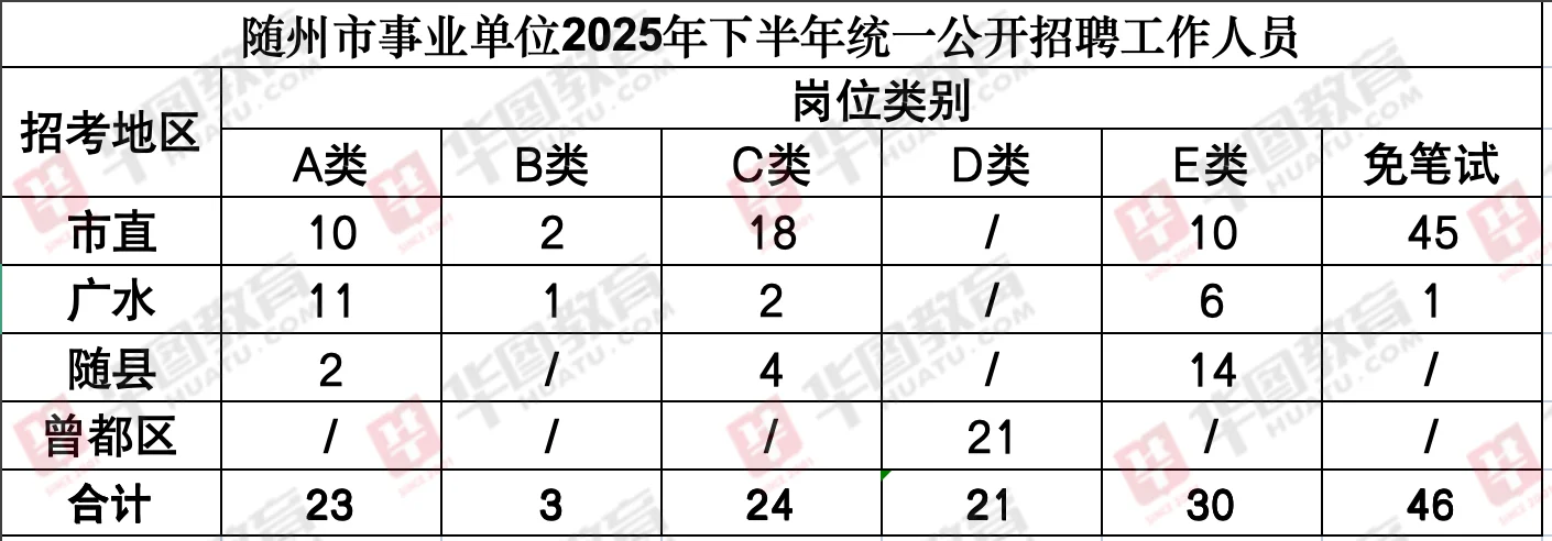 25下随州事业单位招聘【147人】