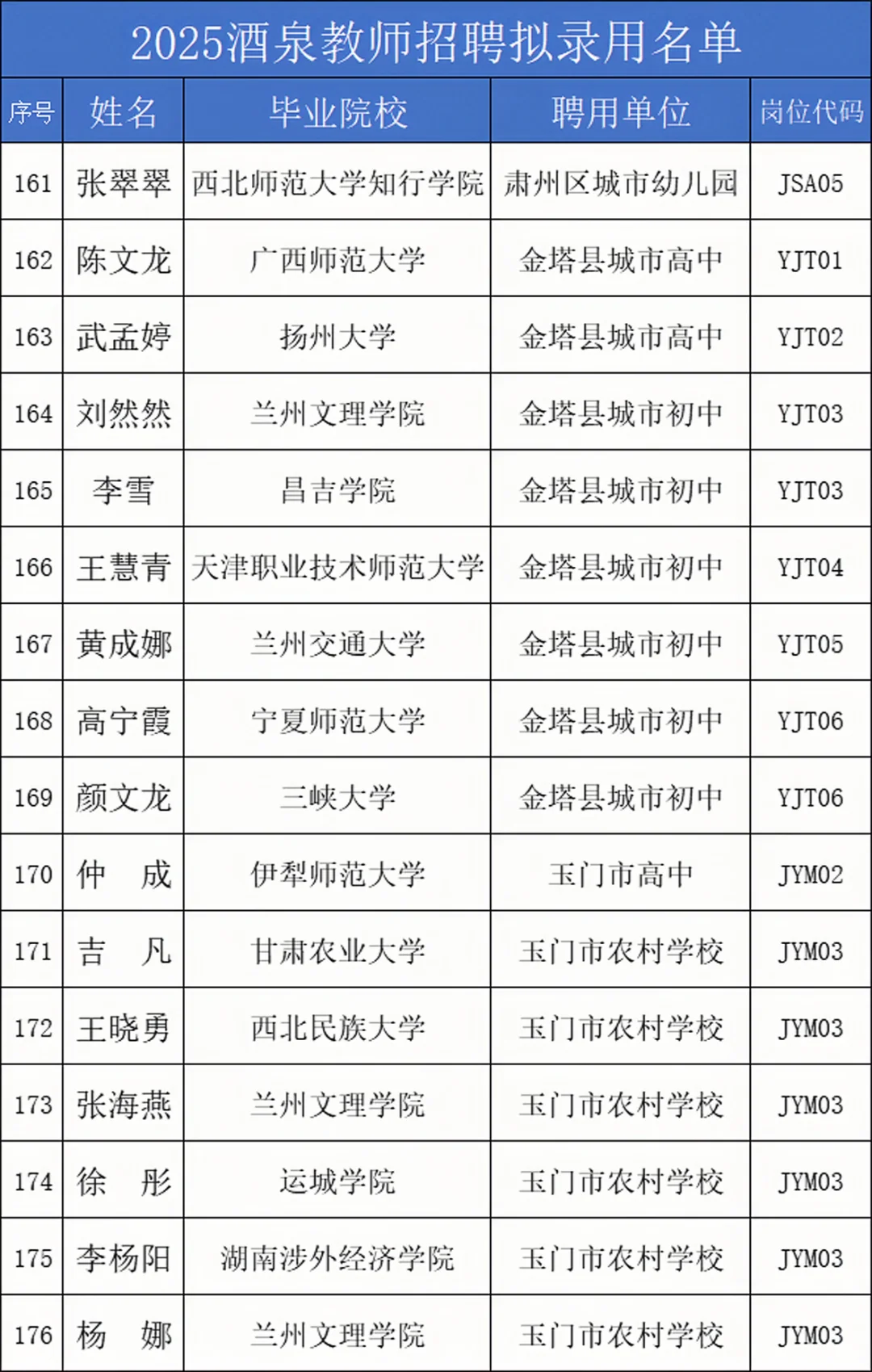 25酒泉教师拟录用名单