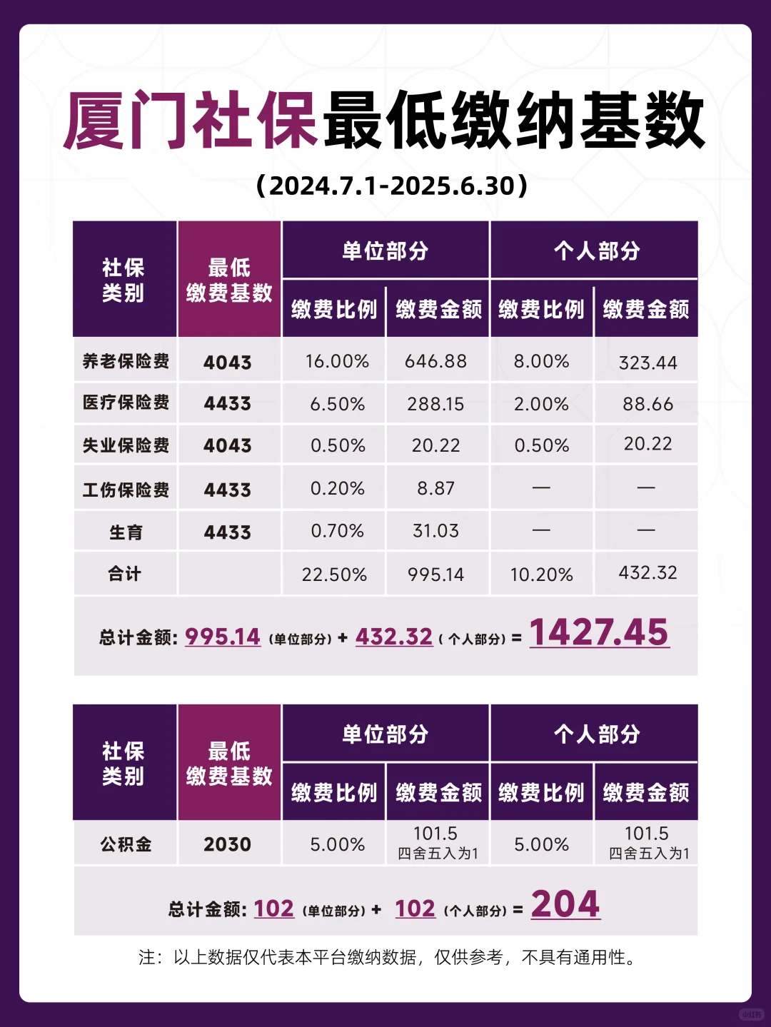 厦门社保、公积金最低缴费出炉!