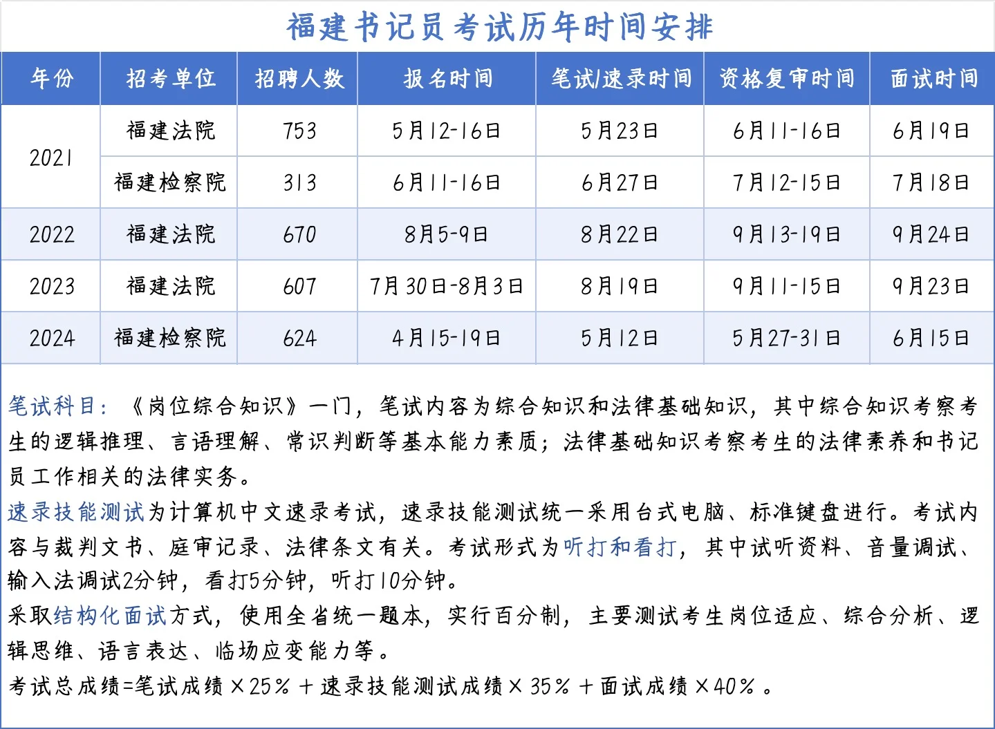 福建书记员考情速报！2025备考必看🔥