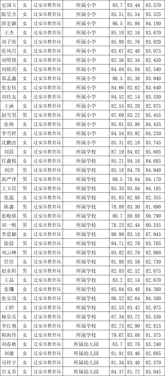 恭喜上岸！迁安事业单位上岸名单公示！