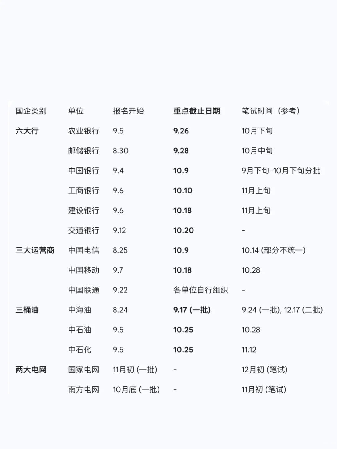 💥 央国企秋招提速，应届生最后冲刺指南！