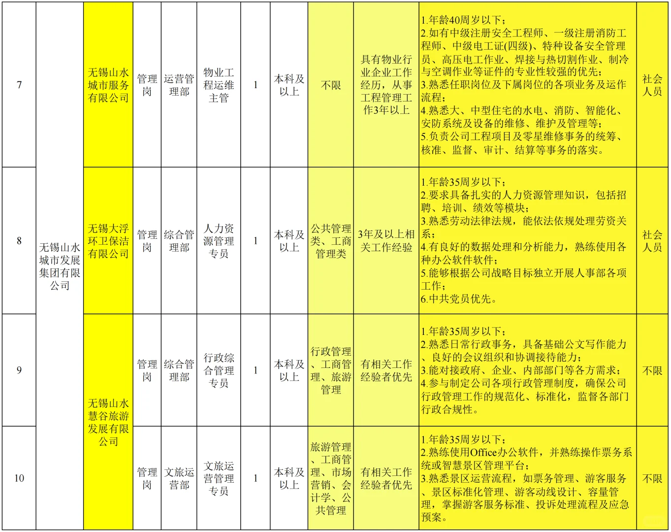 无锡山水城市发展集团有限公司招聘10名