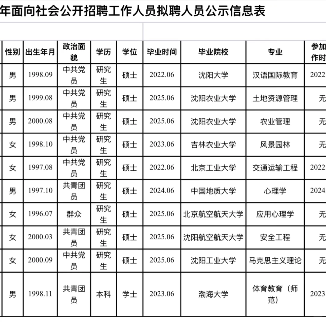 2025辽宁省沈阳农业大学岗位拟聘人员公示