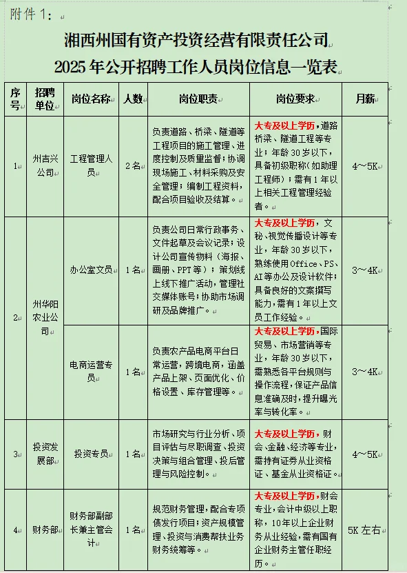 湘西国企公开招聘6人。大专以上学历