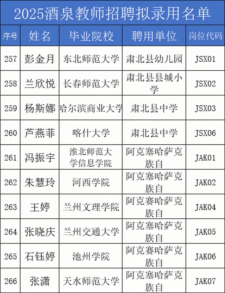 25酒泉教师拟录用名单