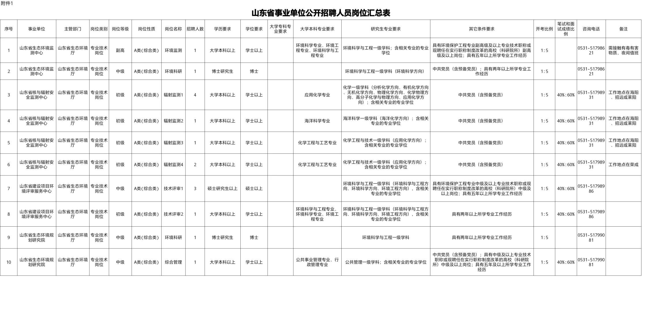 山东省生态环境厅所属事业单位招聘16人