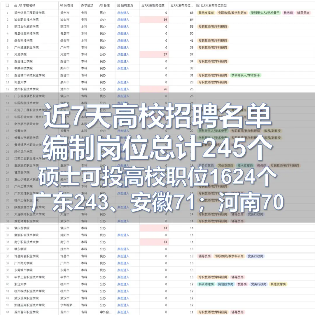 高校硕士招聘周报：1624个岗位名单（含编）