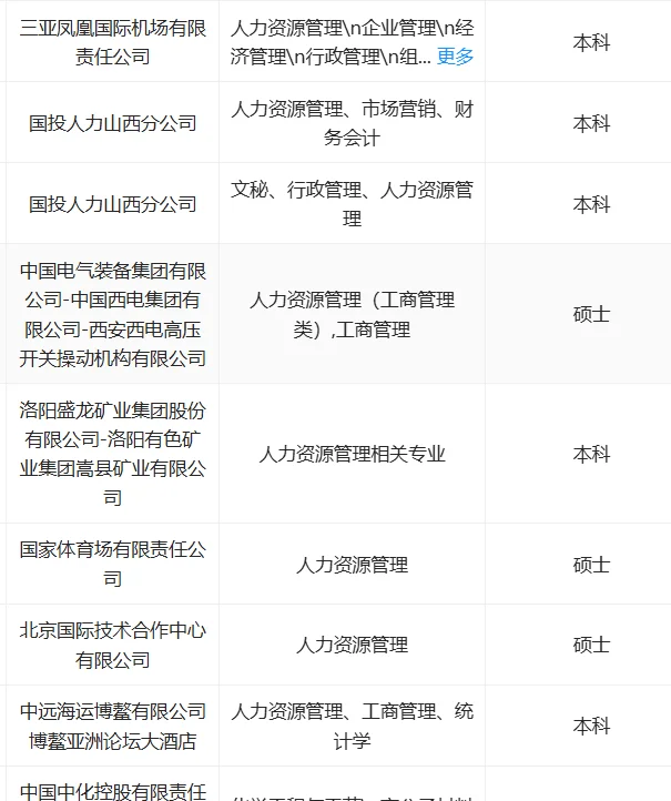 10.14 人力资源管理专业可投央国企