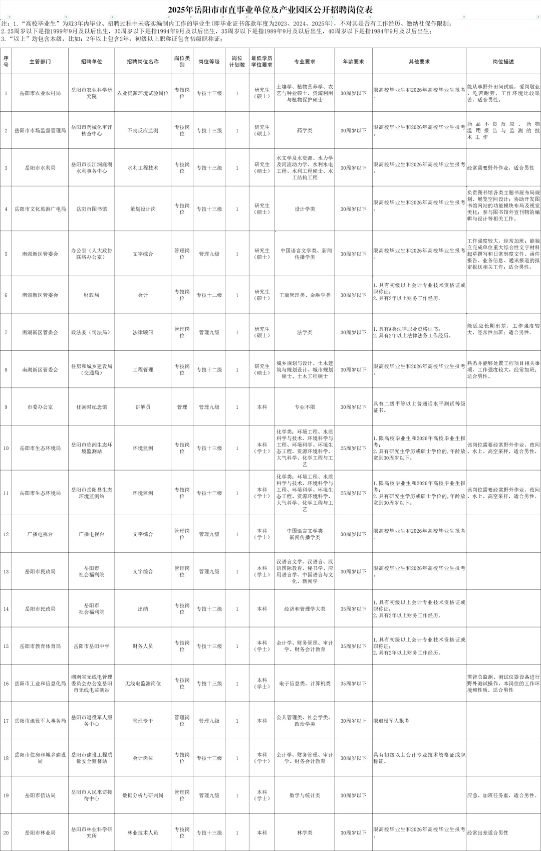 35个岗位！25岳阳市市直事业单位招聘