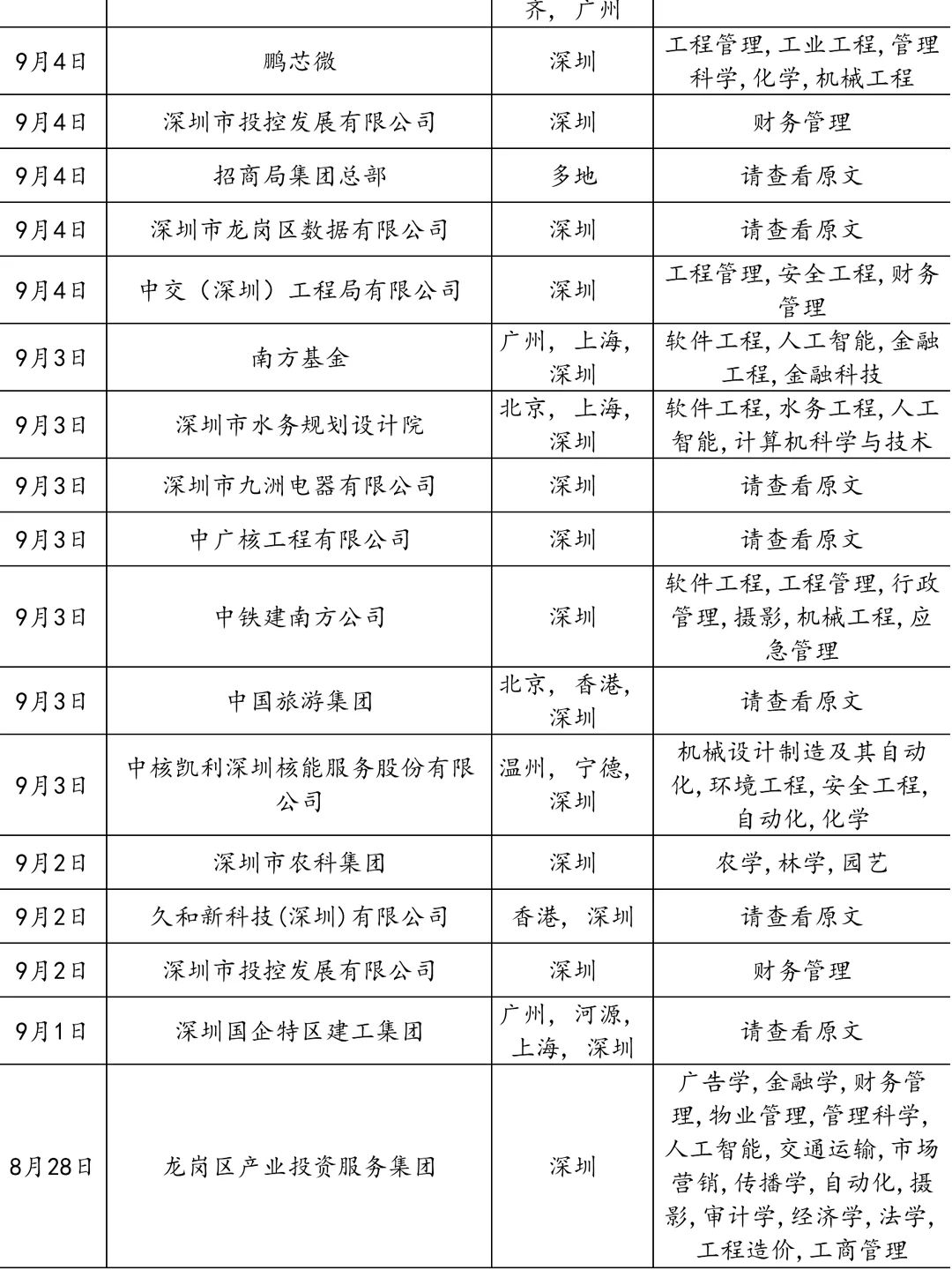 9.4 深圳国企疯狂捞人！！