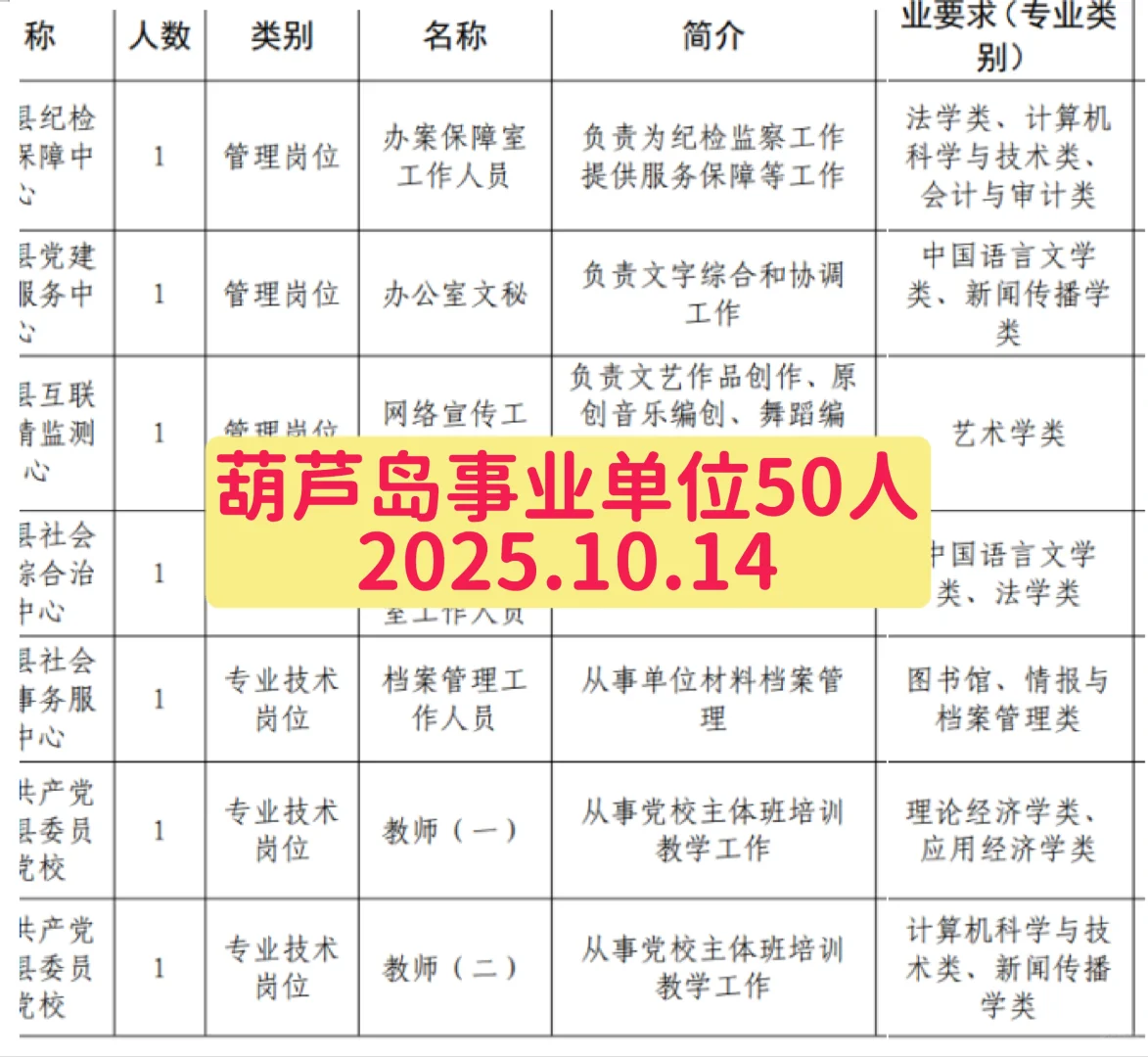 事业编！葫芦岛事业单位招聘50人公告！