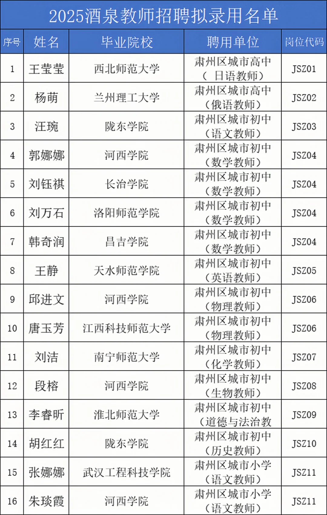 25酒泉教师拟录用名单