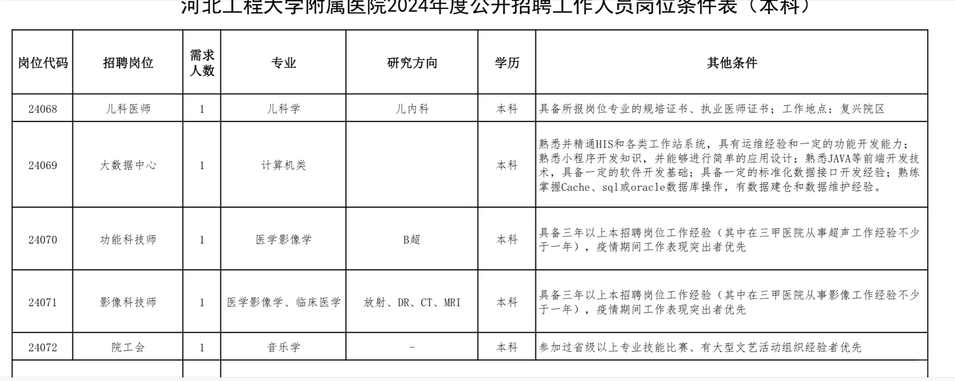 河北工程大学附属医院 24年z 105人
