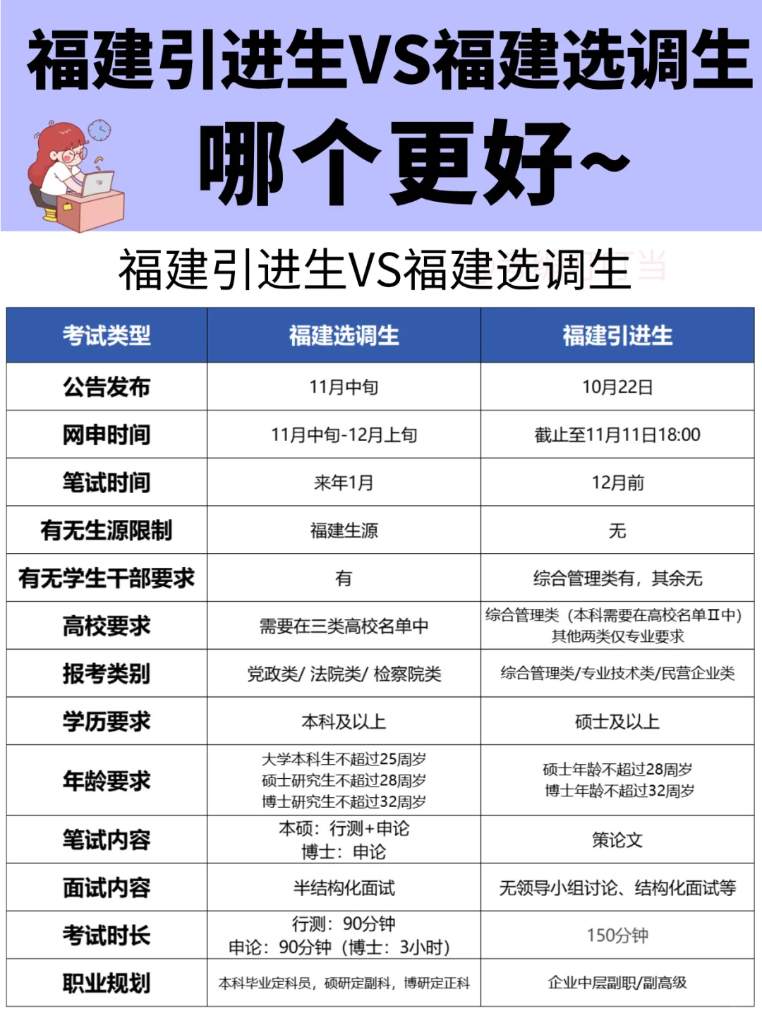 福建引进生VS福建选调生