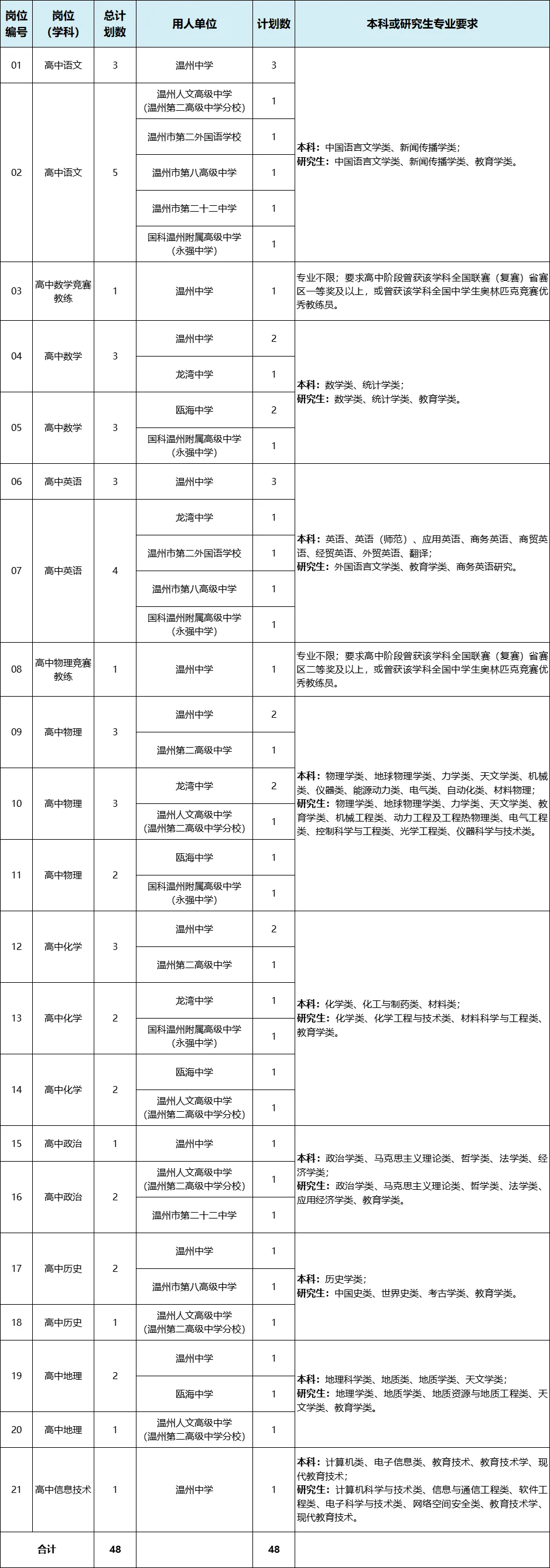 事业编！不限户籍！温州市教育局聘教师48名