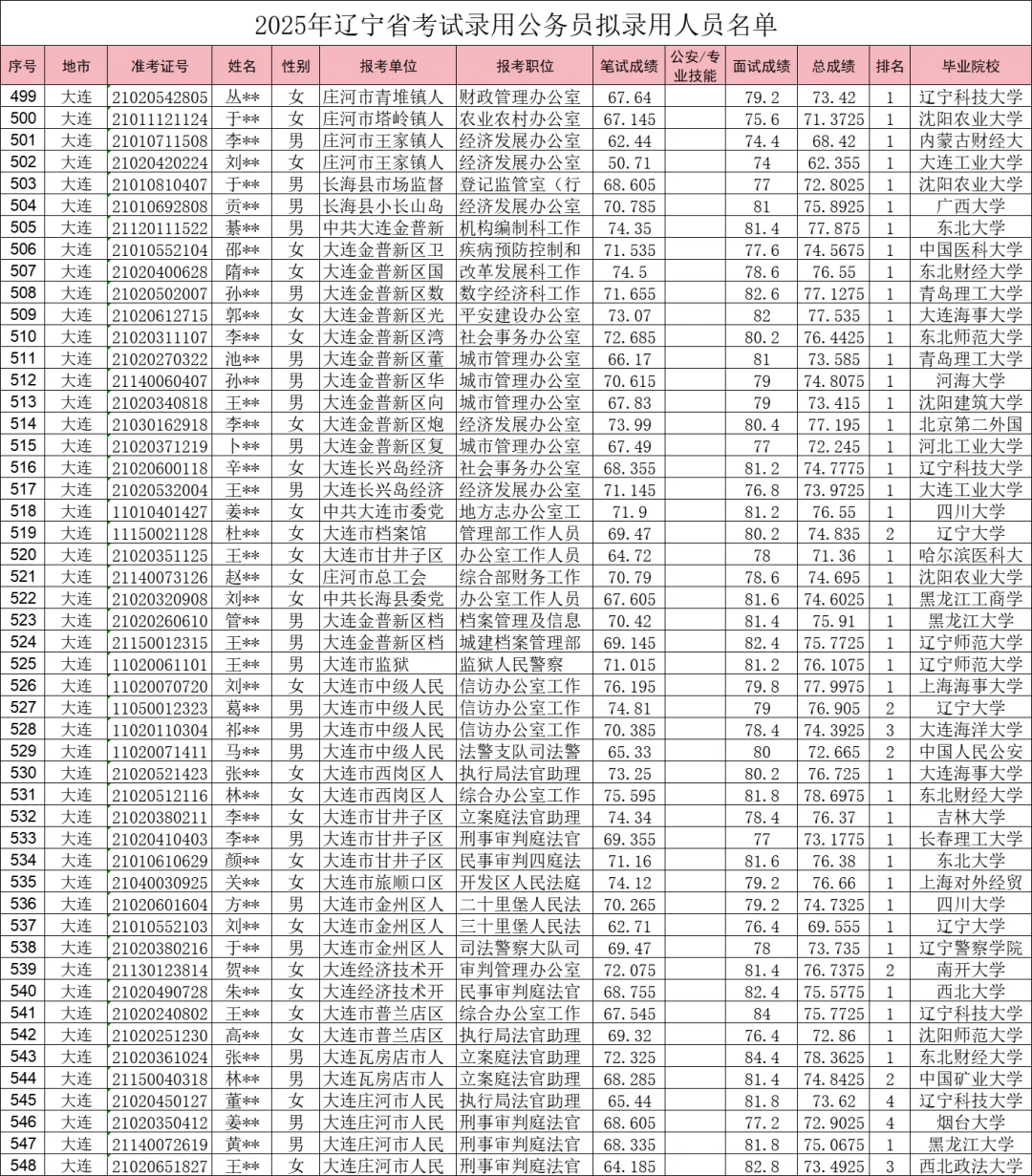 25辽宁大连公务员公示名单（一二三四）全啦
