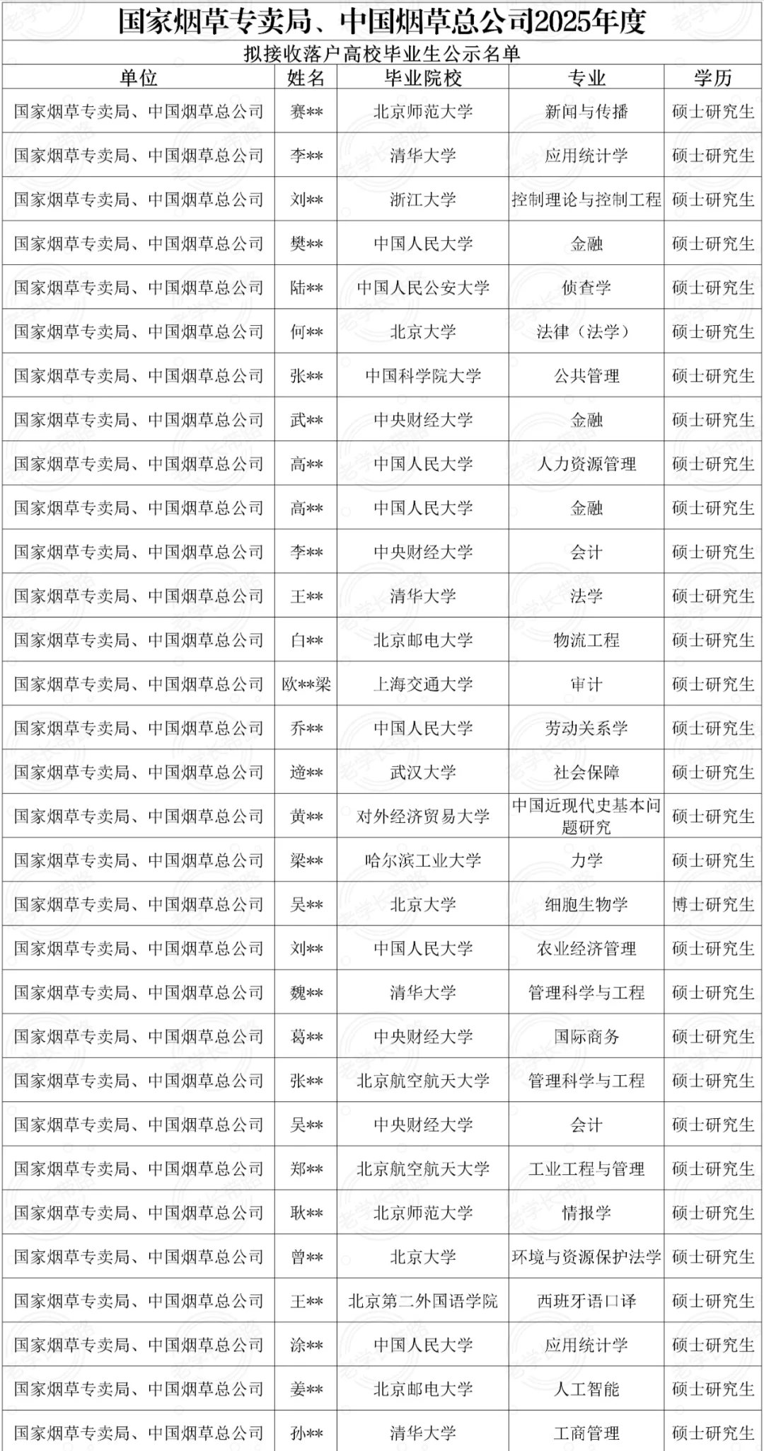 国家烟草专卖局2025年高校拟录用人员公示
