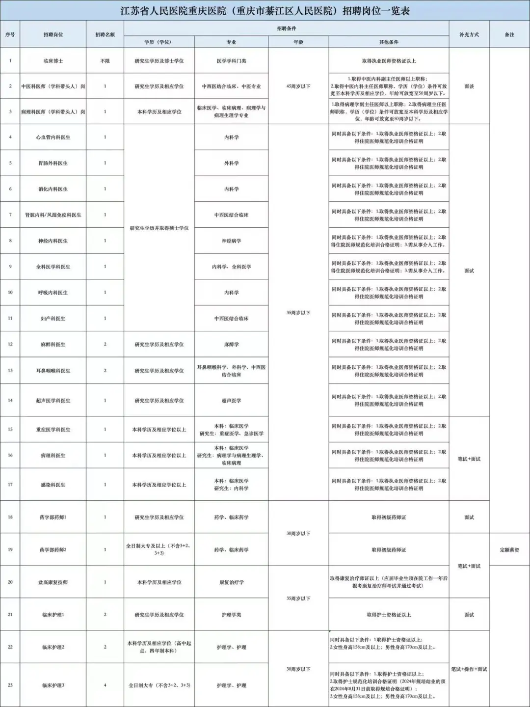人民医院重庆医院第三季度招聘启事