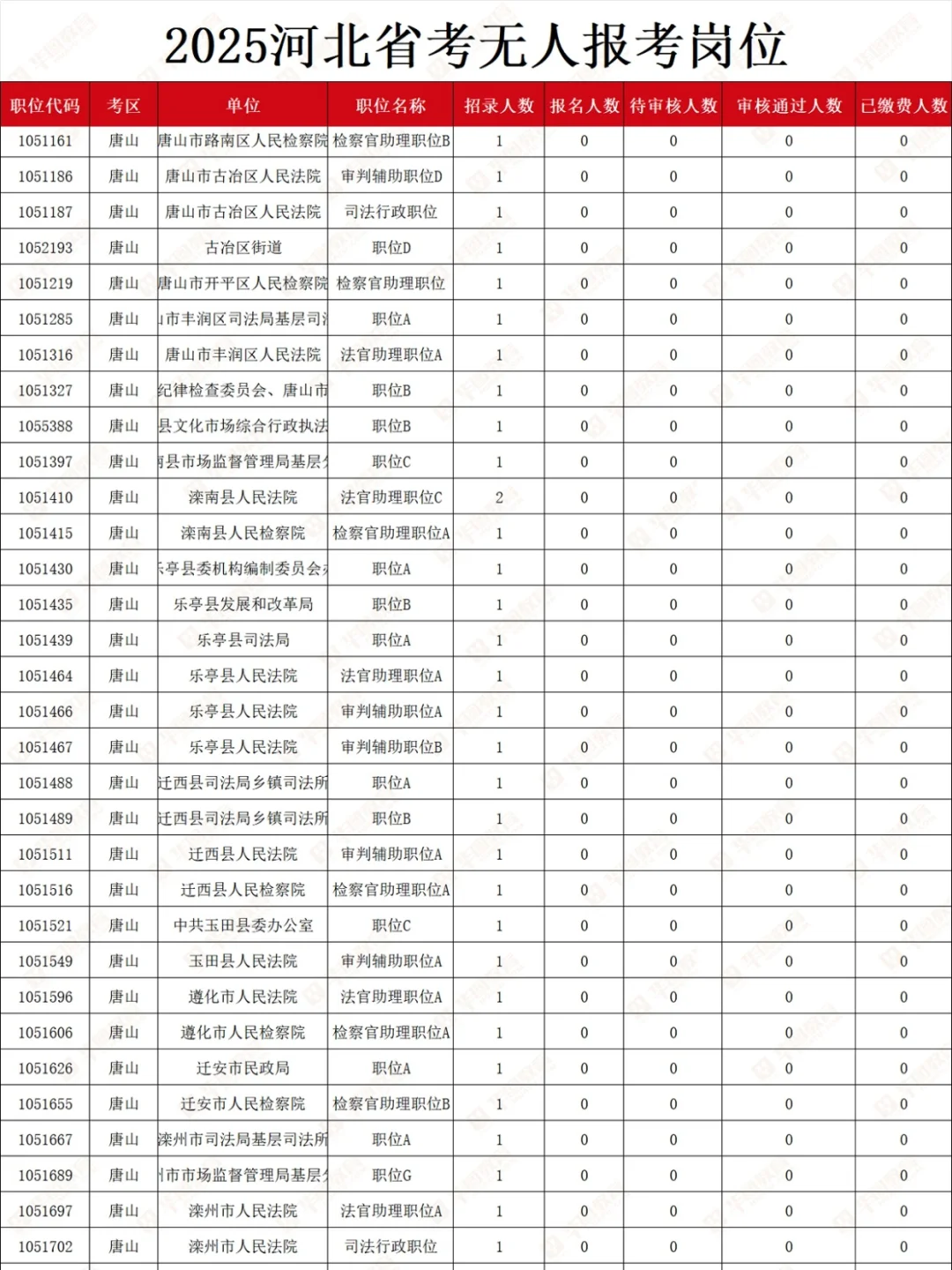 快来捡漏😨河北省考还有这么多无人报考