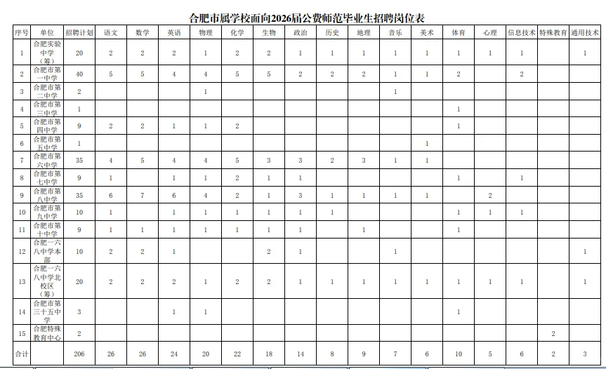 入编！合肥面向公费师范毕业生招聘206人