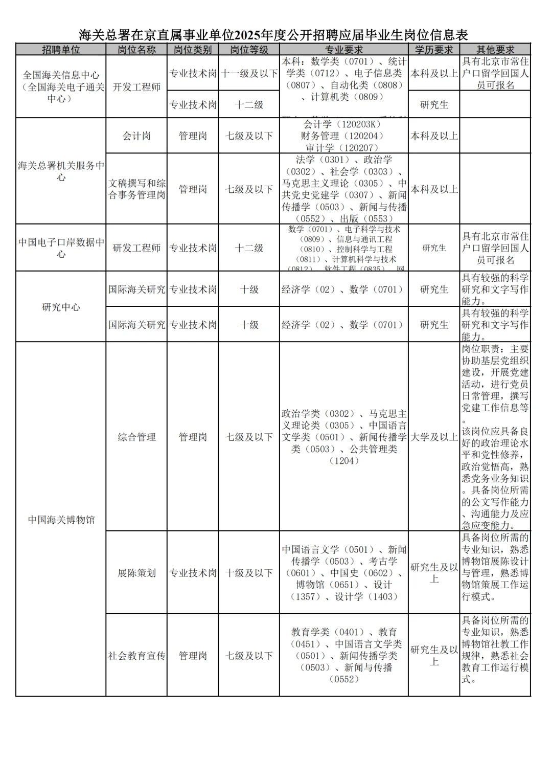 海关总署在京直属事业单位2025公开招聘公告