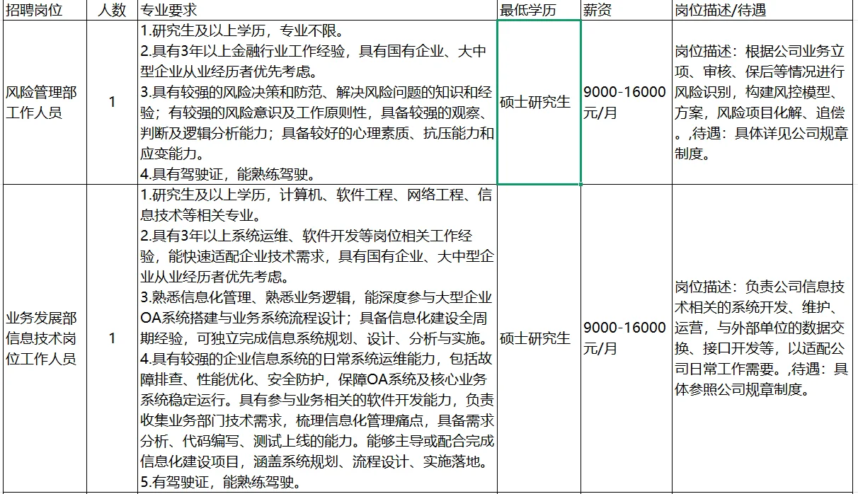 青岛市农业融资担保有限责任公司招聘计划