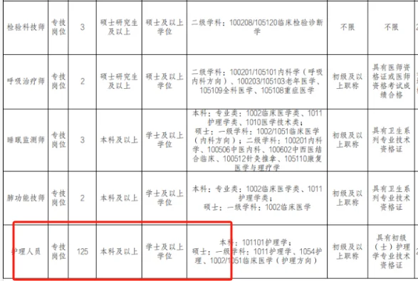 省第一人民医院招聘含护理125人