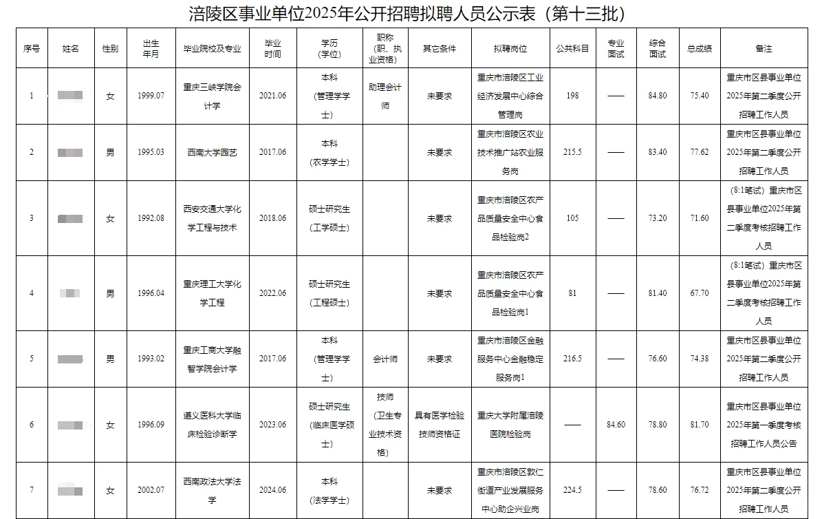 涪陵事业单位2025年拟聘人员公示