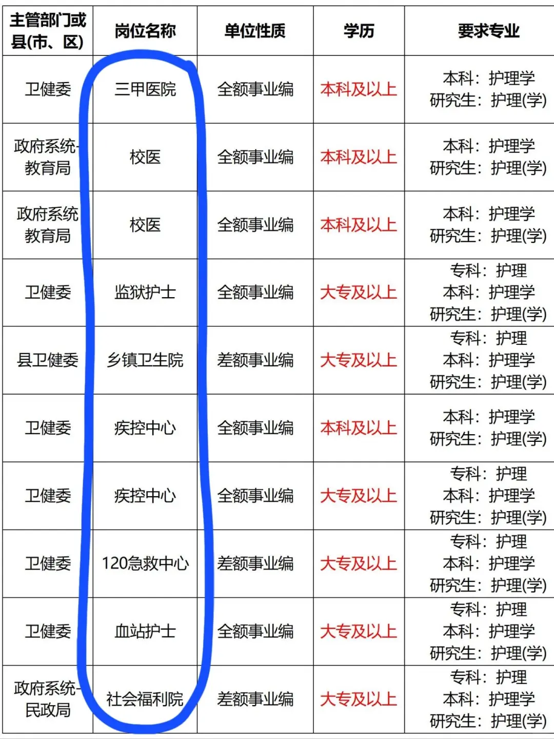 10月10日护理编制招聘岗位（血站 校医）