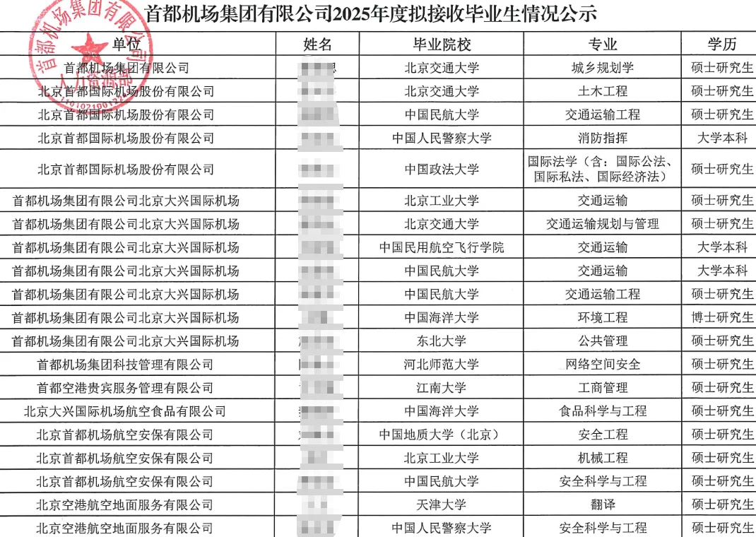 首都机场接收毕业生公示 24人上岸！