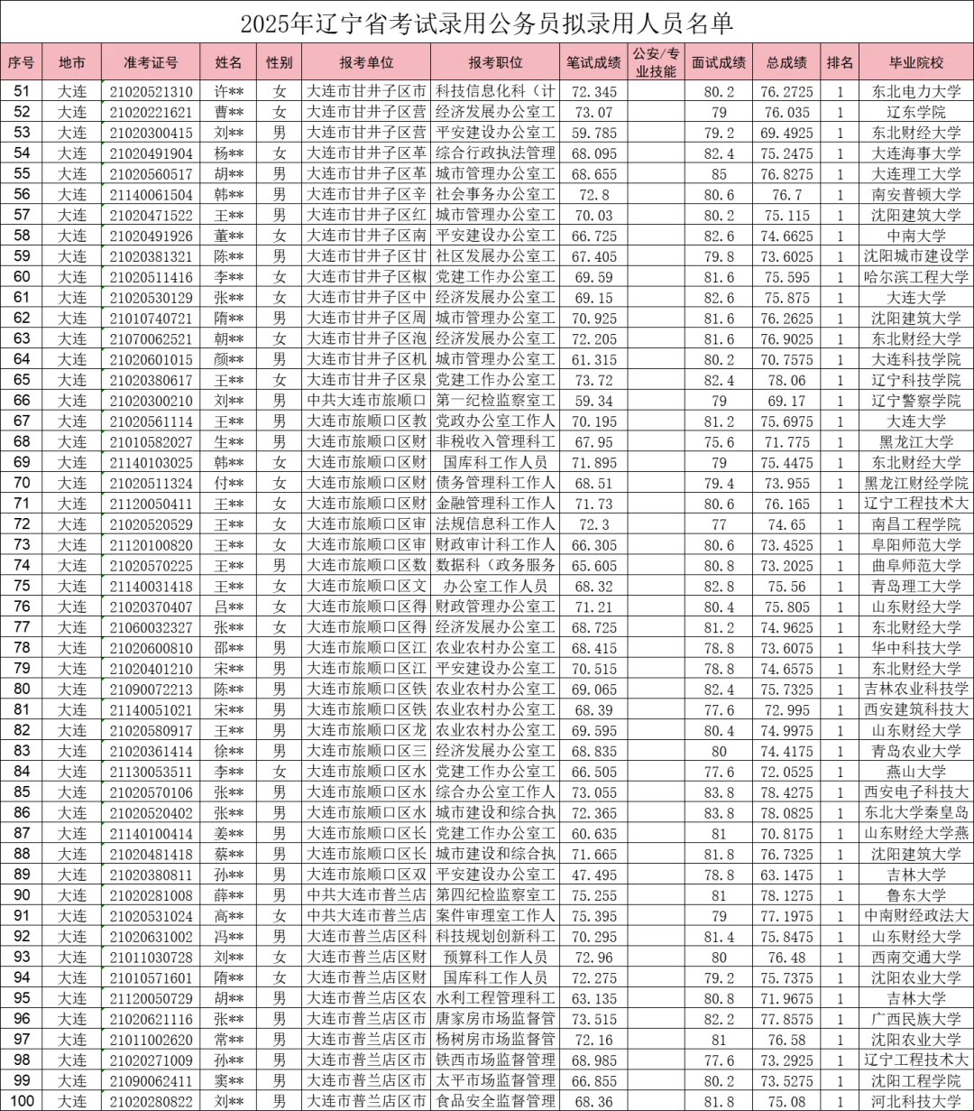 25辽宁大连公务员公示名单（一二三四）全啦
