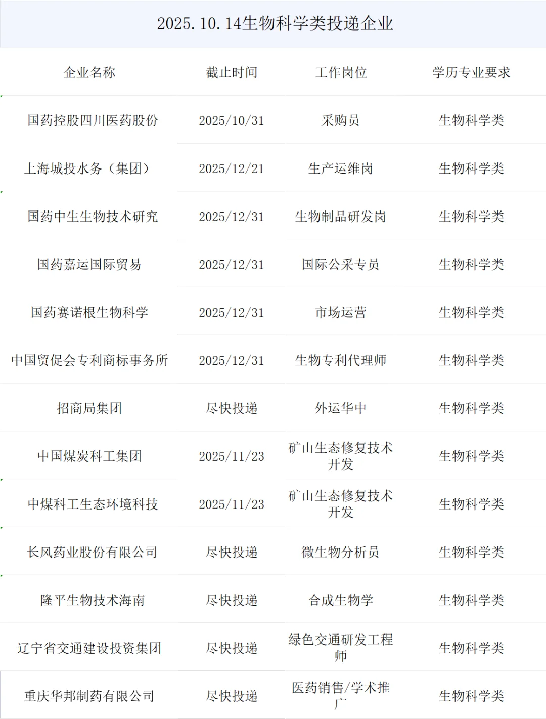 生物科学类央国企秋招岗位来了