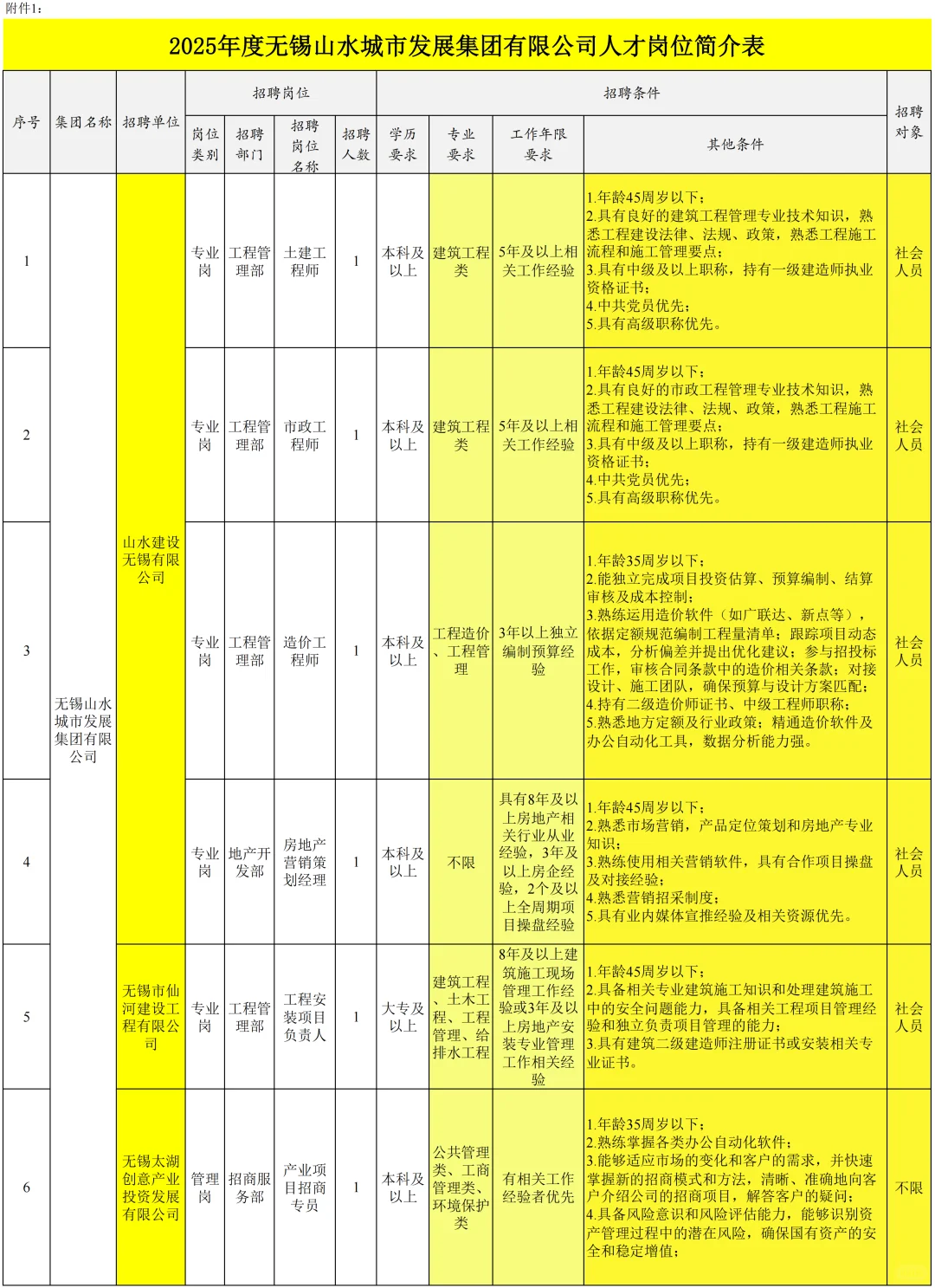 无锡山水城市发展集团有限公司招聘10名