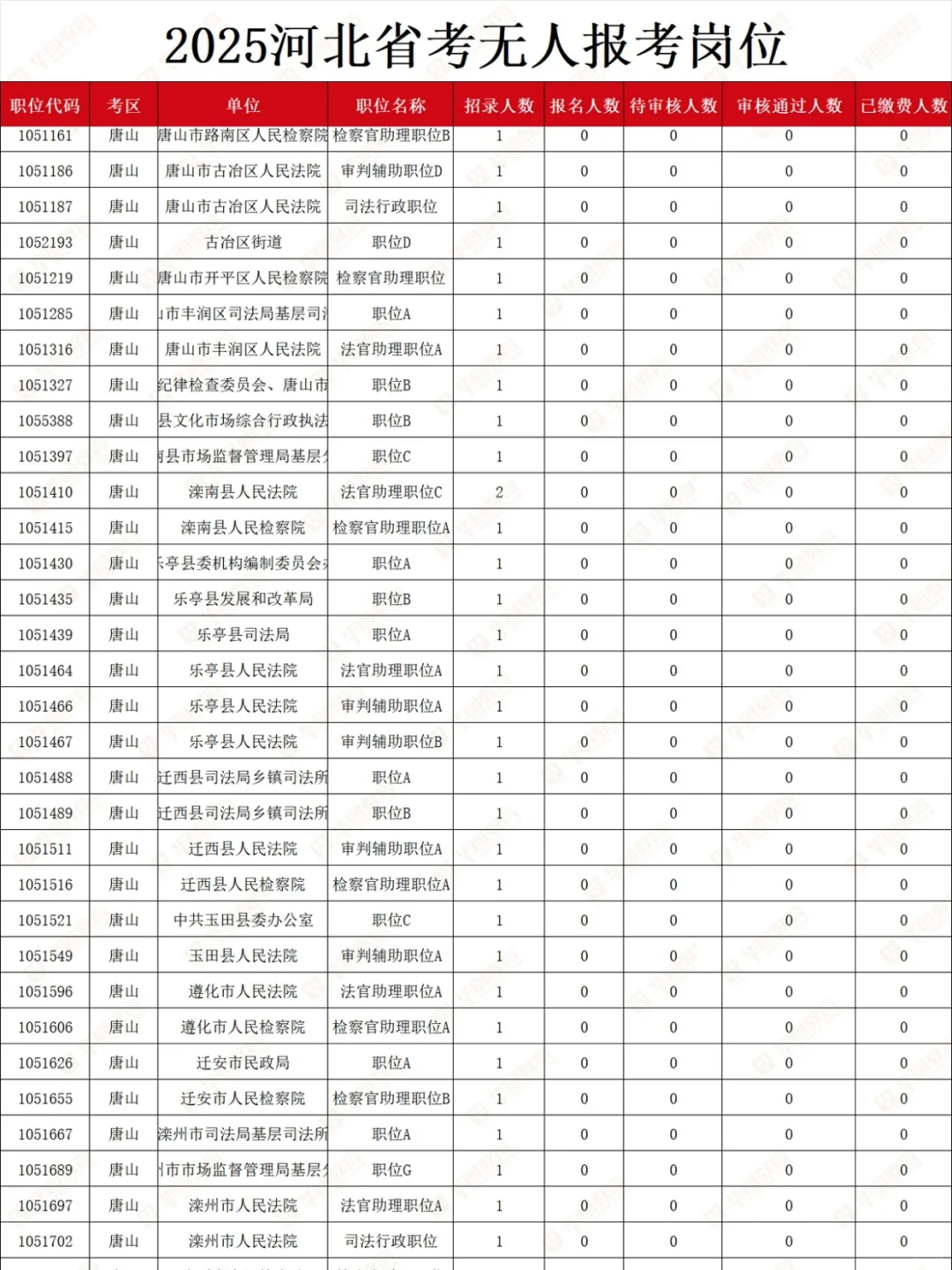 快来捡漏😨河北省考还有这么多无人报考