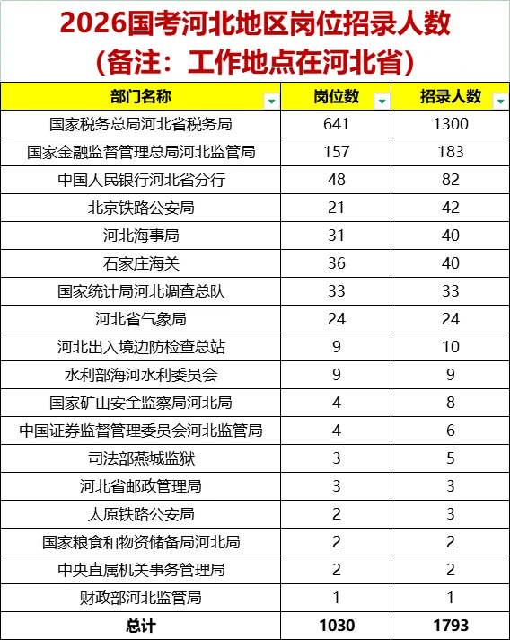 26国考 河北篇