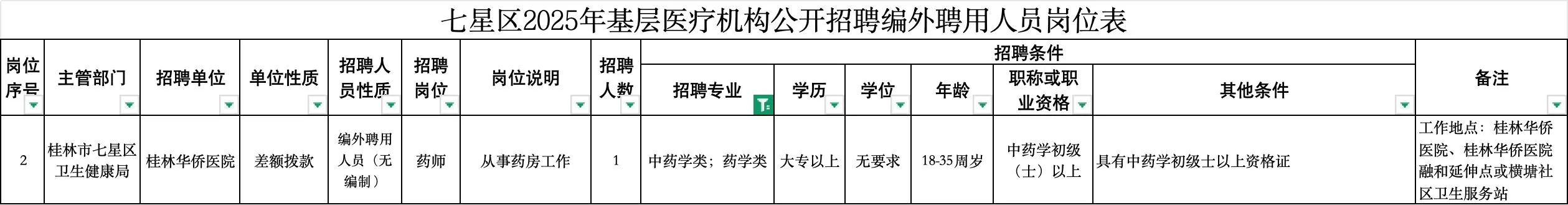 广西桂林市七星区卫健局招聘药学中药学1人
