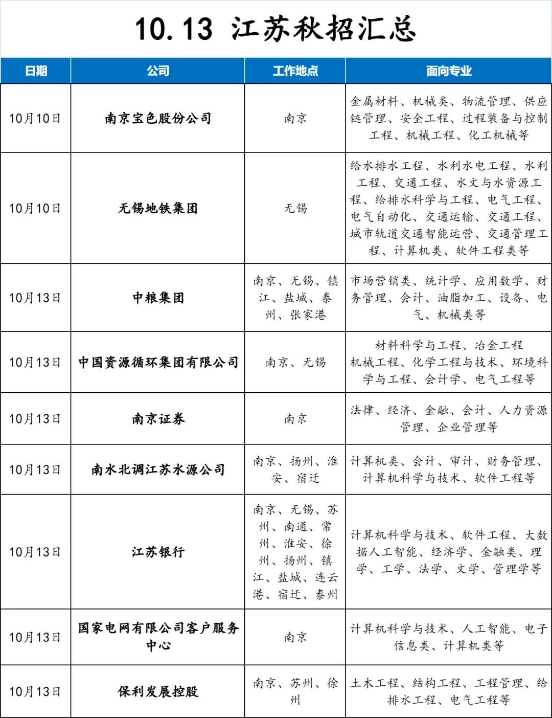 不出意外，江苏秋招只会越开越多！
