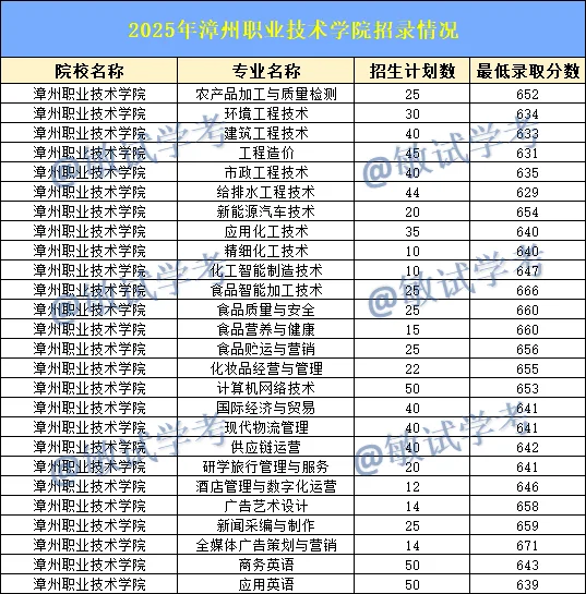 明年春考620分上不了福建“双高计划”！！