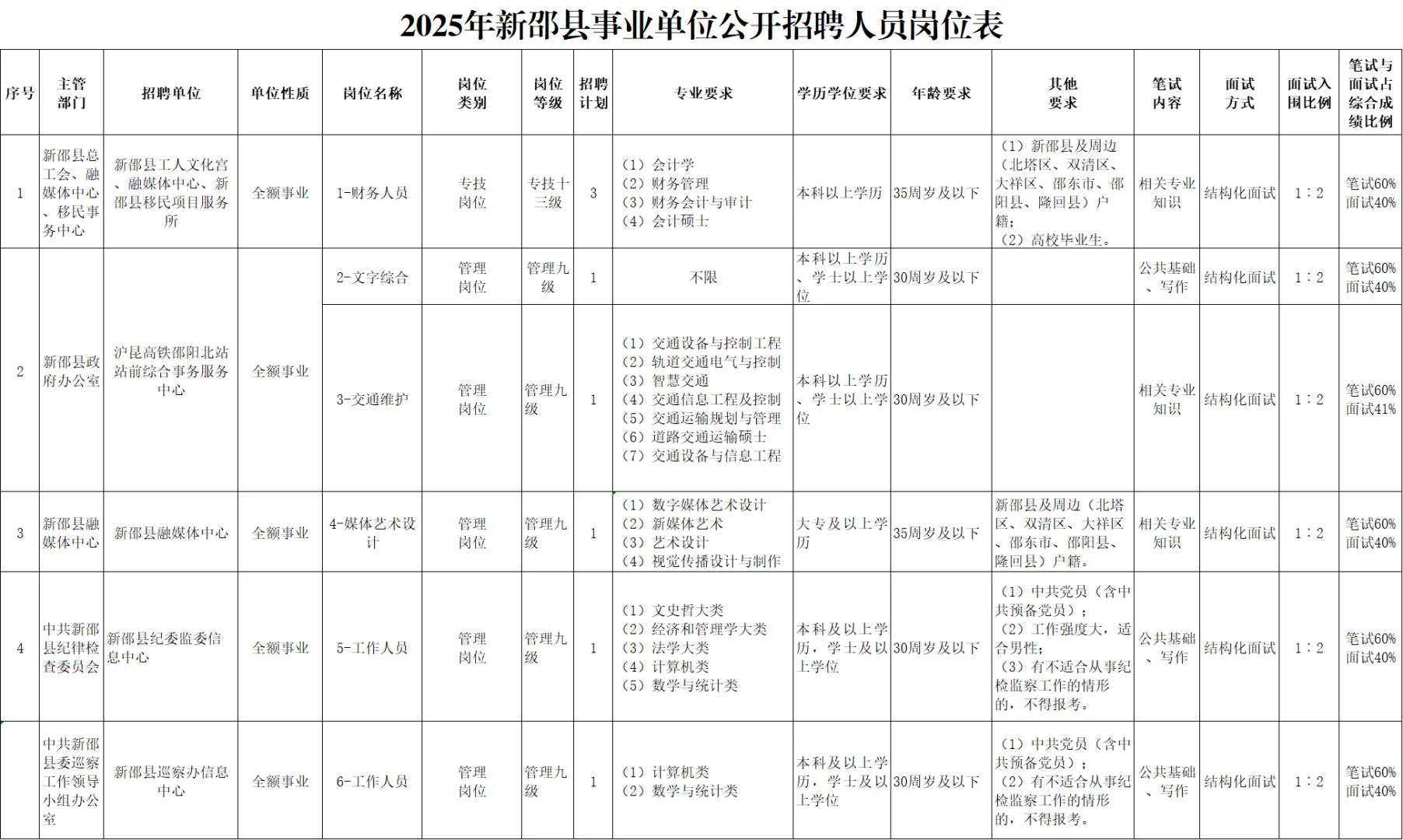 来了！2025年邵阳新邵县事业单位招聘56名